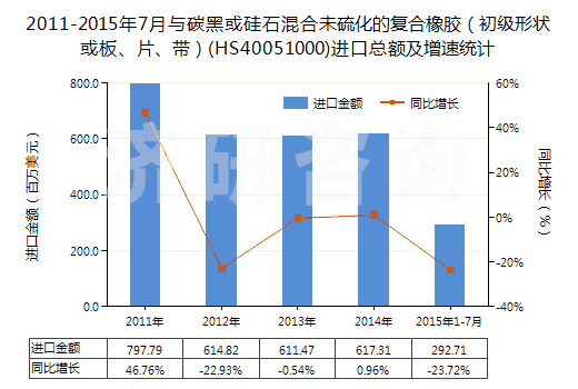 2011-2015年7月與碳黑或硅石混合未硫化的復(fù)合橡膠（初級形狀或板、片、帶）(HS40051000)進口總額及增速統(tǒng)計